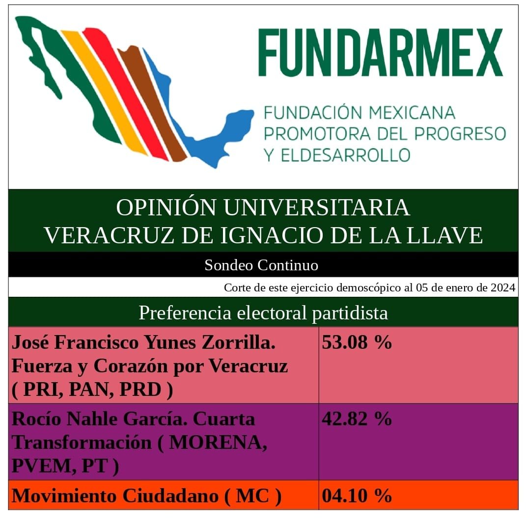 Fundarmex: Preferencia favorable a Pepe Yunes, con un 53 por ciento,