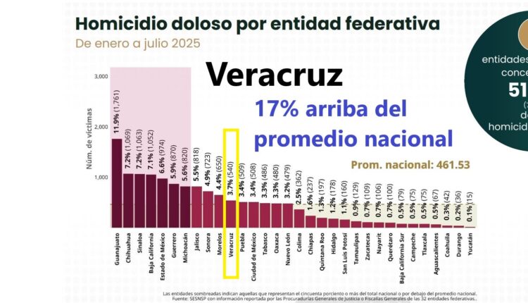 Homicidio doloso enero a julio 2025