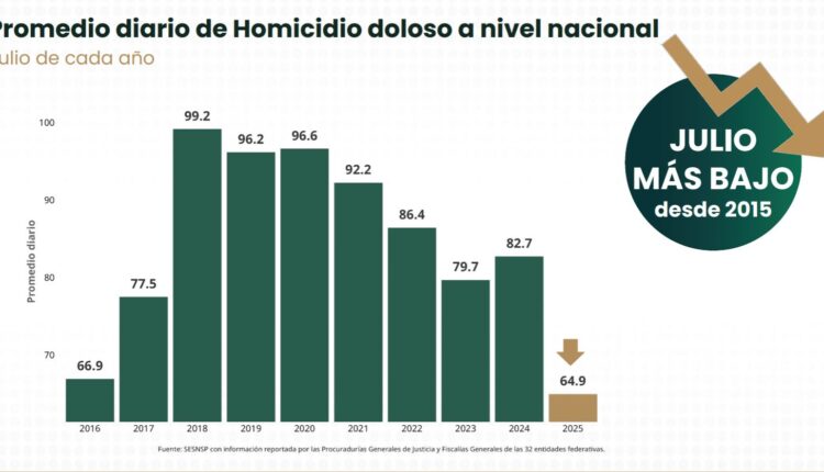 Julio más bajo 2015